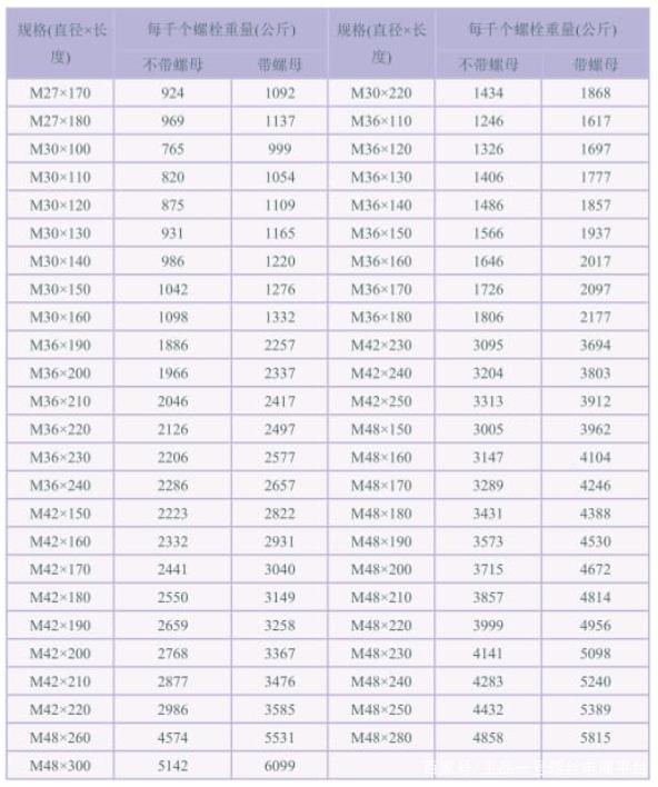 齊全六角頭螺栓重量表，收藏！