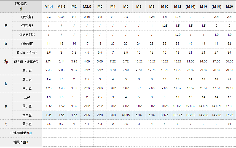 DIN912標(biāo)準(zhǔn)內(nèi)六角螺絲國標(biāo)號